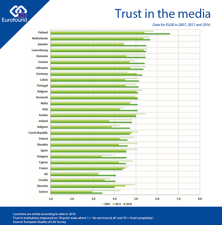 Trust in the media in Europe