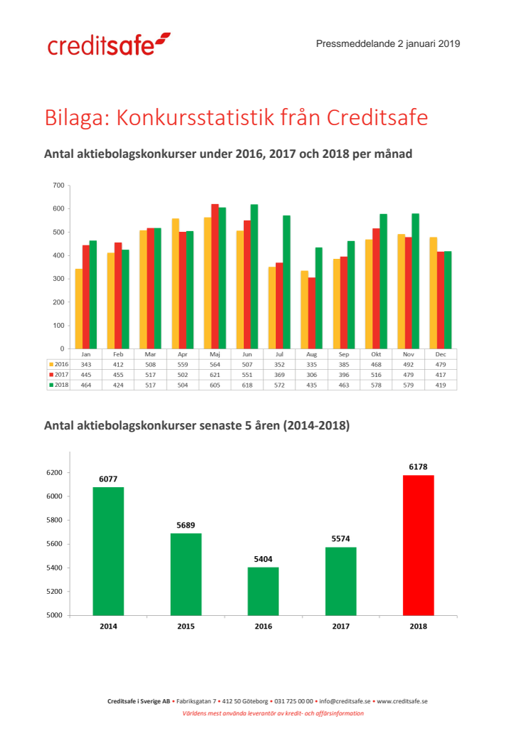 Bilaga - Creditsafe konkursstatistik 2018