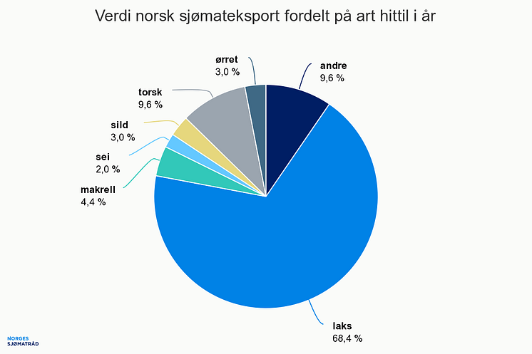 Verdi av norsk sjømateksport fordelt på art 2017