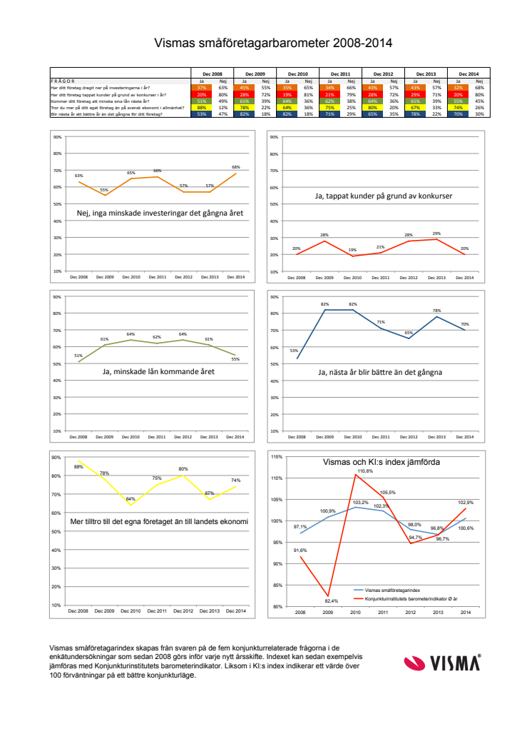 Vismas småföretagarbarometer årsskiftet 2014-2015