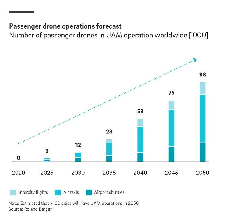 Passenger drone operations forecast