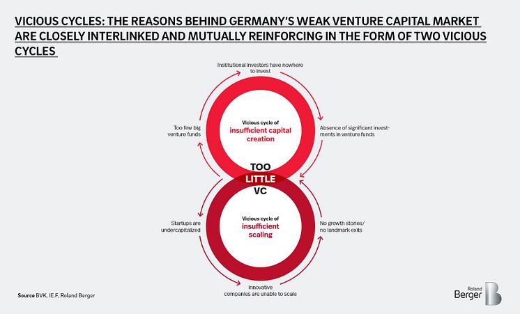 Vicious cycles: The reasion behind Germany's weak venture capital market are closely interlinked and mutually reinforcing in the form of two vicious cycles