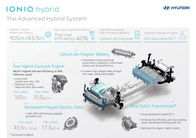 IONIQ med nytt avansert hybridsystem