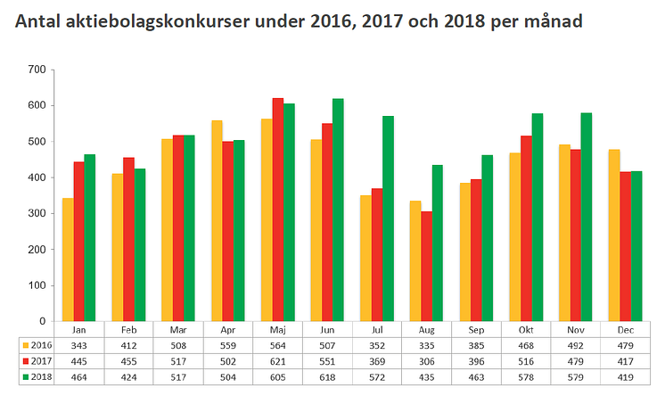 Konkursstatistik företag  2018, 2017 och 2016 - helåret 2018