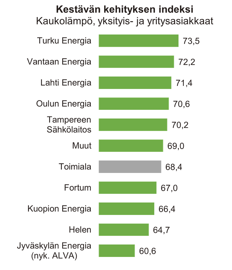 Kestävän kehityksen indeksi, kaukolämpö 2021.png
