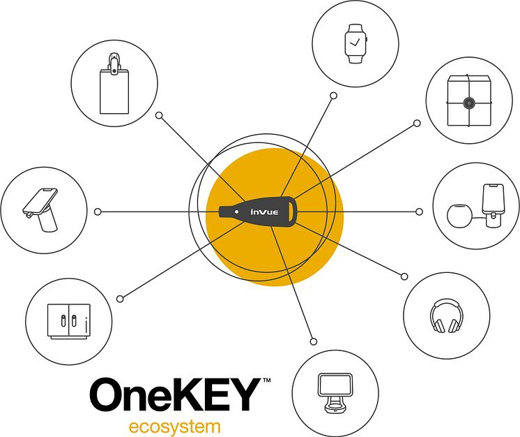 OneKEY ecosystem diagram