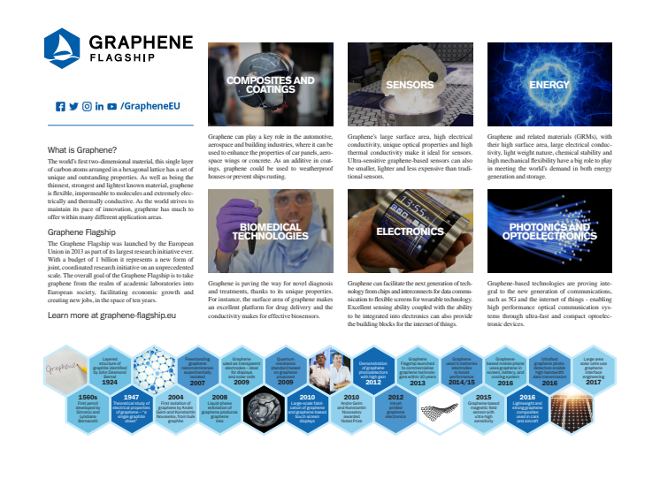 Graphene Flagship - The graphene timeline