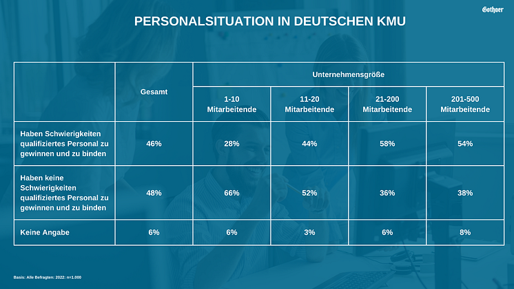Personalsituation in Deutschen KMU