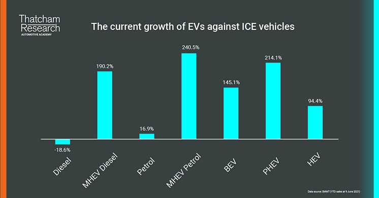 Currrent growth EVs vs ICE vehicles.png