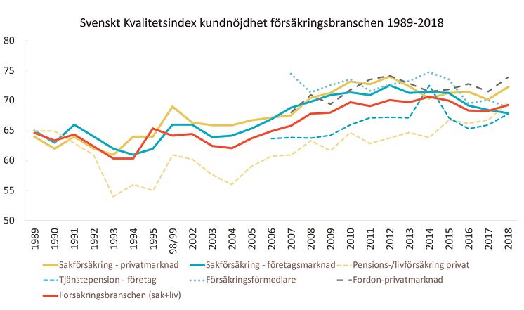 SKI kundnöjdhet Försäkringsbranschen 1989-2018