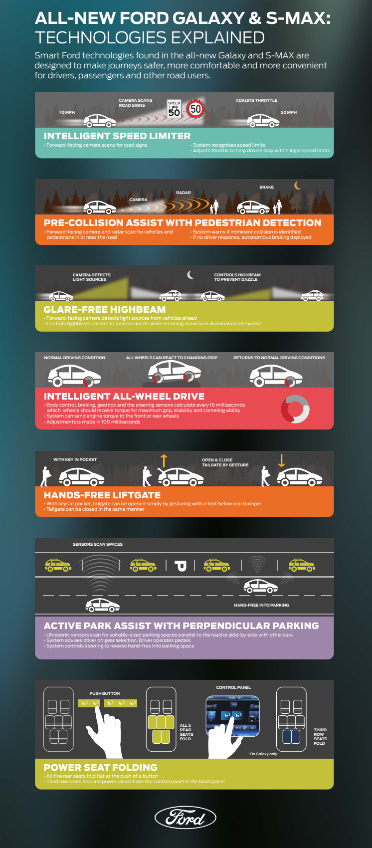 Teknologisk infographic over Ford S-MAX & Ford Galaxy