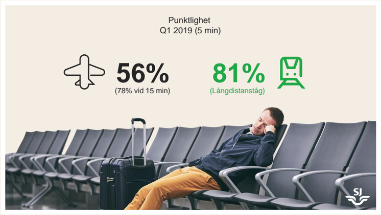 Punktlighet långdistanståg - flyg kvartal 1 2019