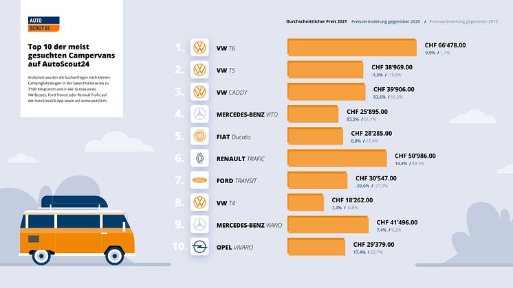 Infografik_AutoScout24_Top10 der meist gesuchten Campervans_DE