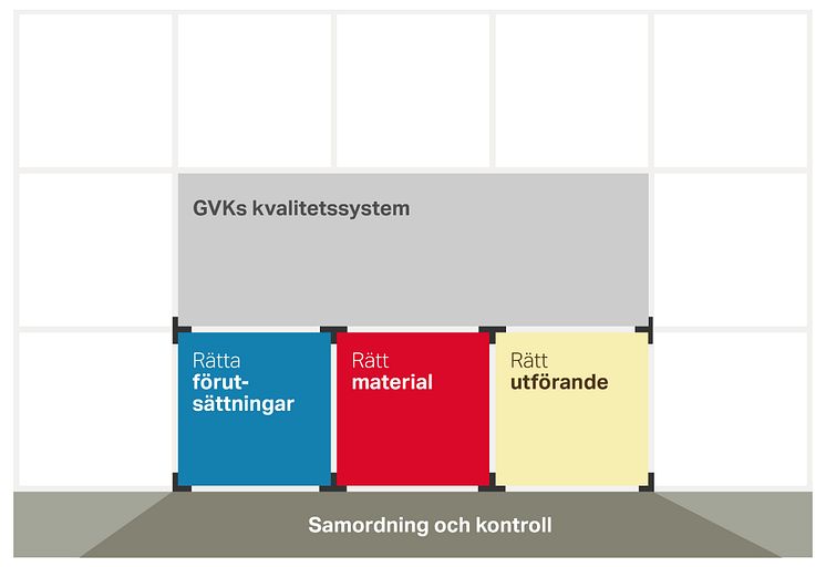 GVKs kvalitetssystem; samordning och kontroll