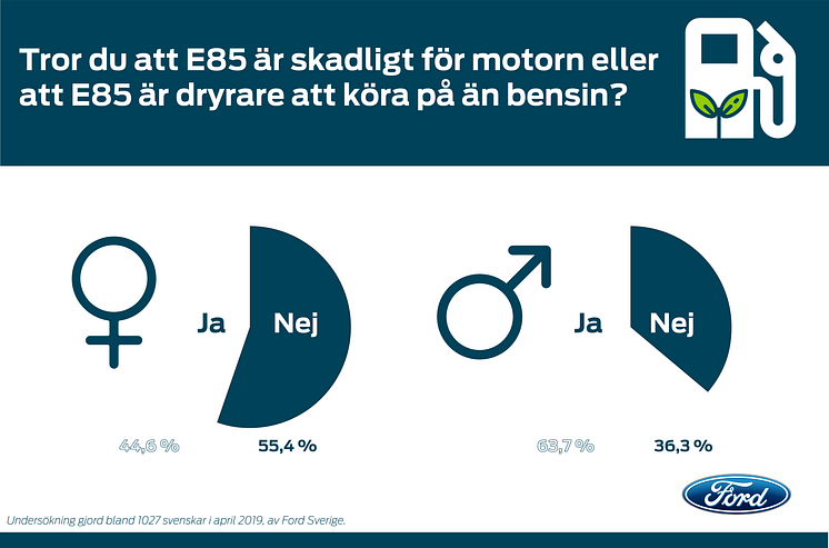 Ford har undersökt svenskarnas kunskaper om E85. Många, framför allt män, tror fortfarande på de gamla myterna.