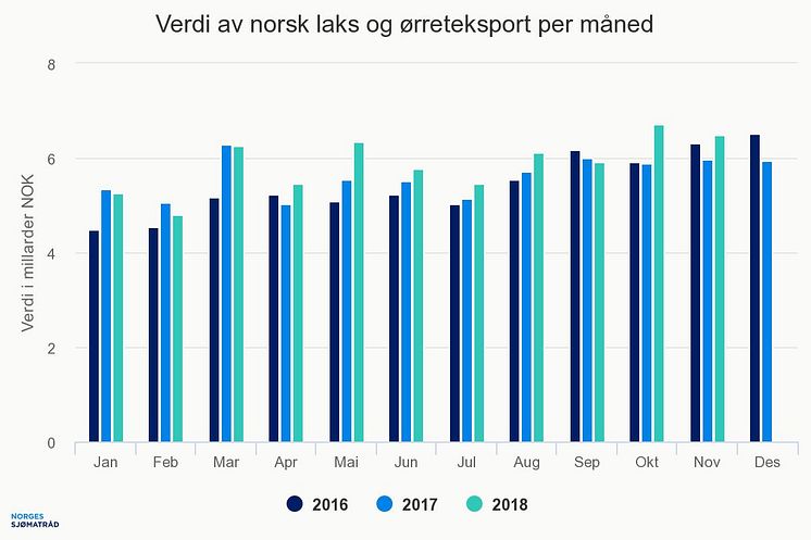Verdi av norsk laks og ørreteksport per måned