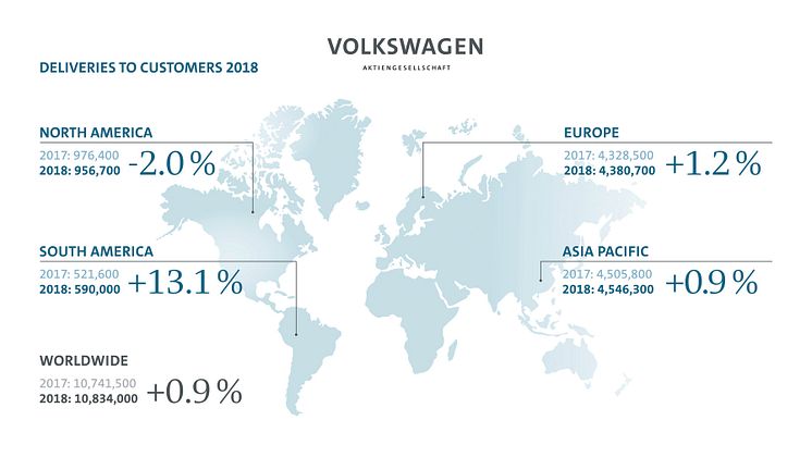 Diagram över Volkswagen-koncernens globala fordonsleveranser januari-december 2018.