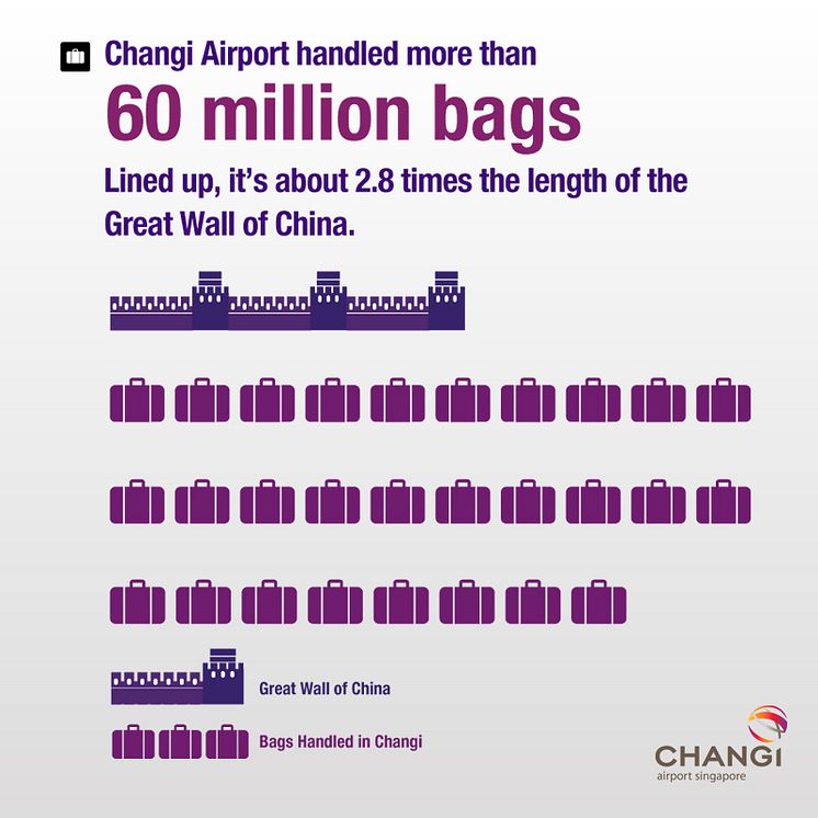 Total number of bags handled in 2012