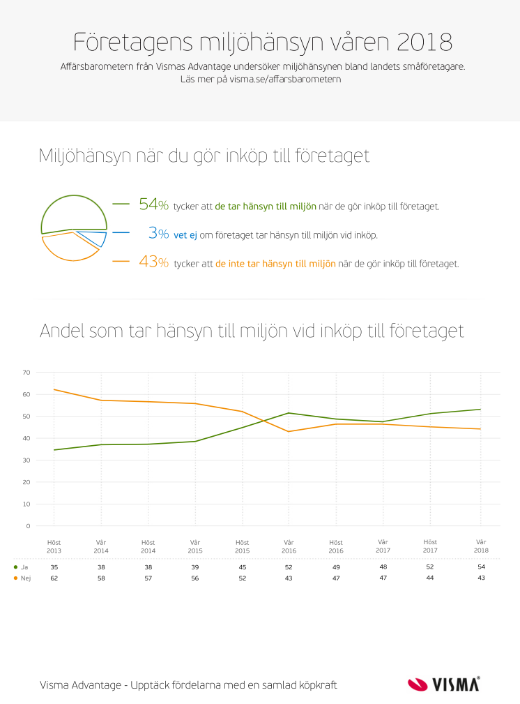 Infografik - Vismas Affärsbarometer - Miljö - Sommar 2018
