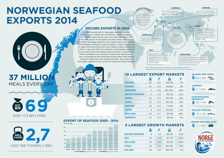 Infographics Norwegian Seafood Exports 2014