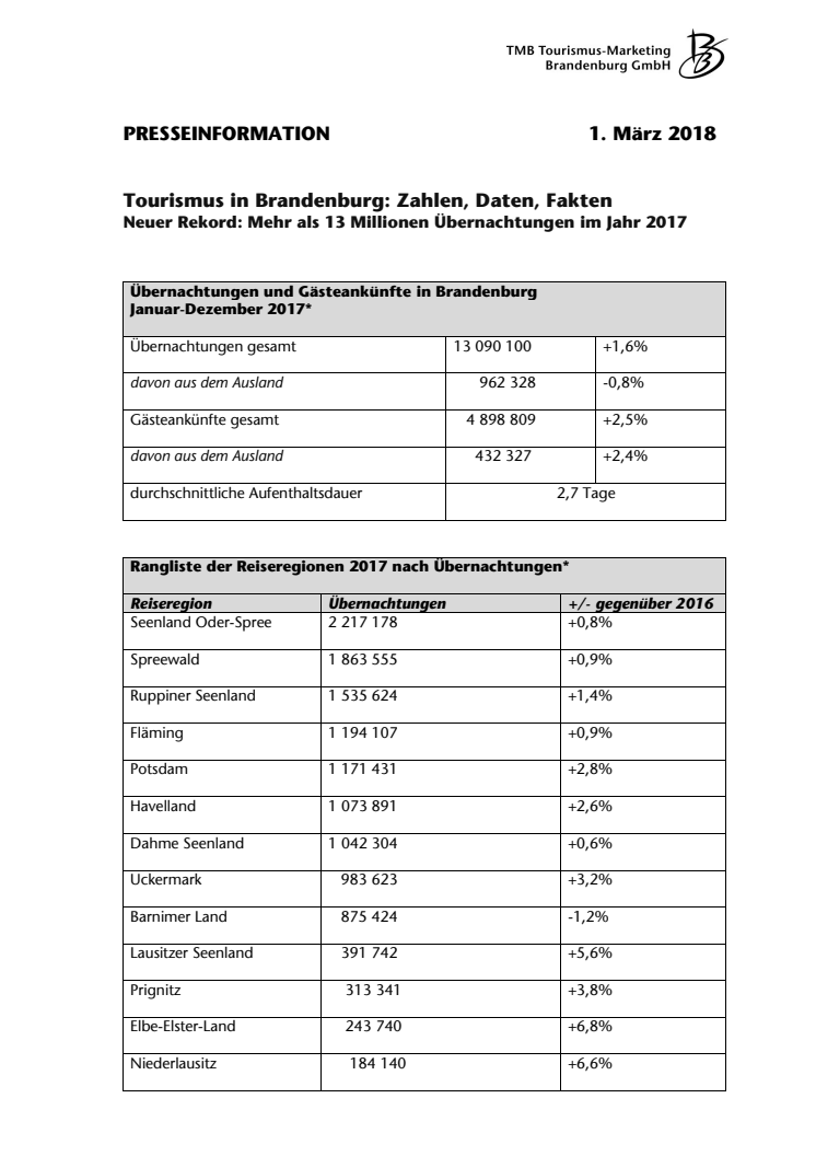 Brandenburgs touristische Bilanz 2017: Zahlen, Daten, Fakten  