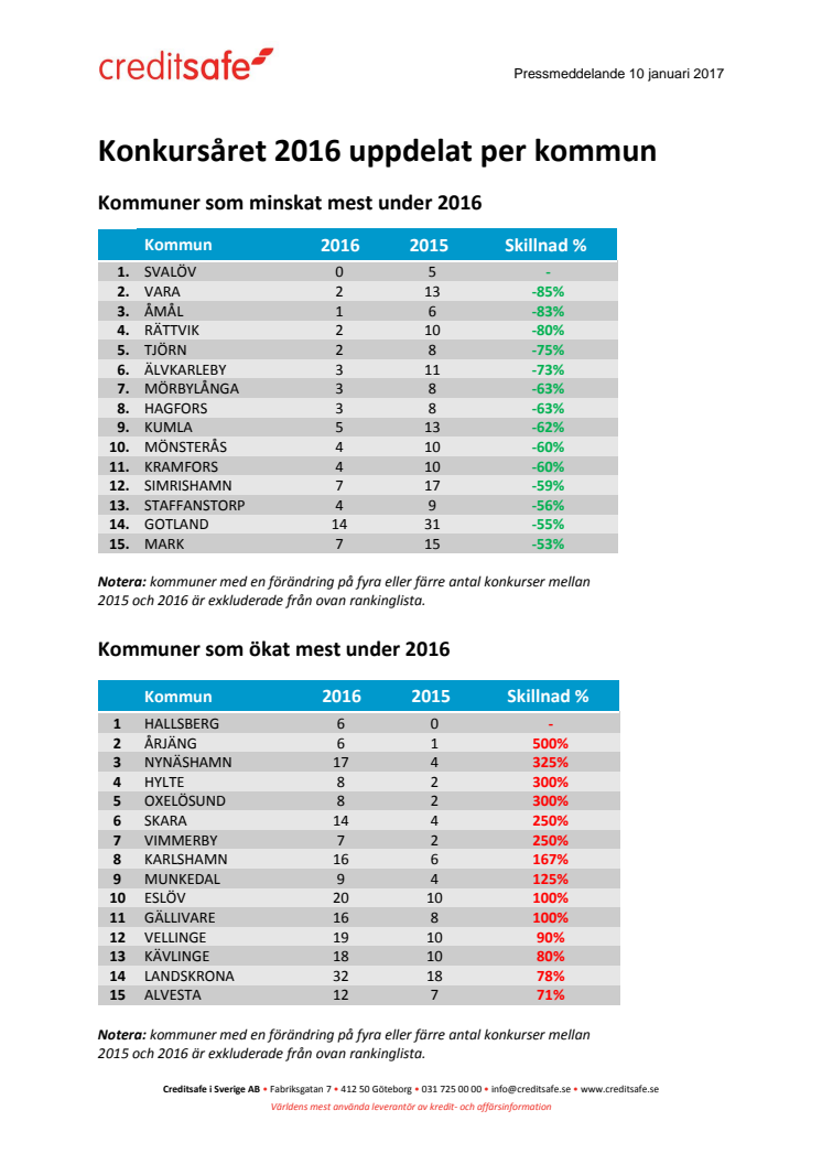 Bilaga: Hela listan över antalet aktiebolagskonkurser i Sverige – kommun för kommun