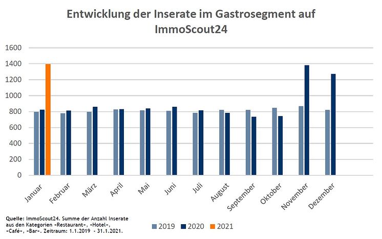 Grafik Anzahl Inserate Gastro_DE_ImmoScout24