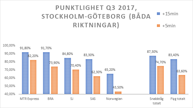 Punktlighet Snabbtåg vs Flyg +5/+25 min, juli-sept 2017 (Fakta: Trafikverket Flightstats.com)