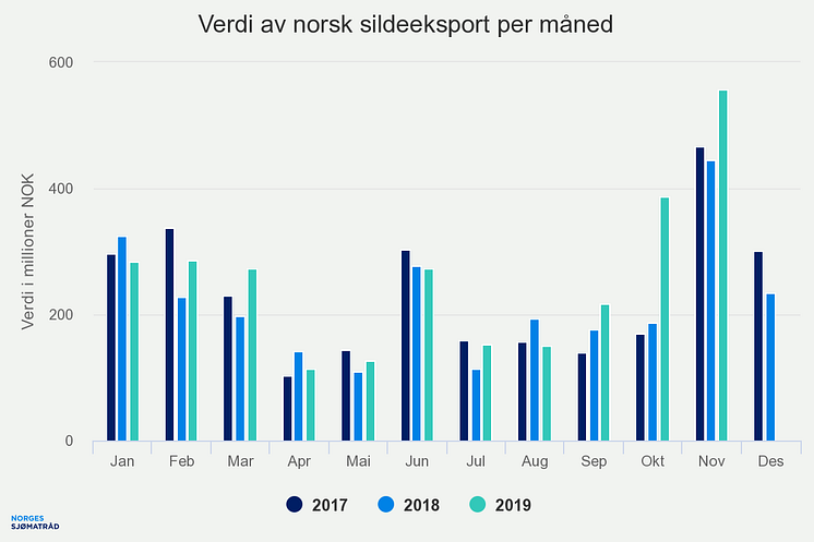 Verdi av norsk sildeeksport per måned