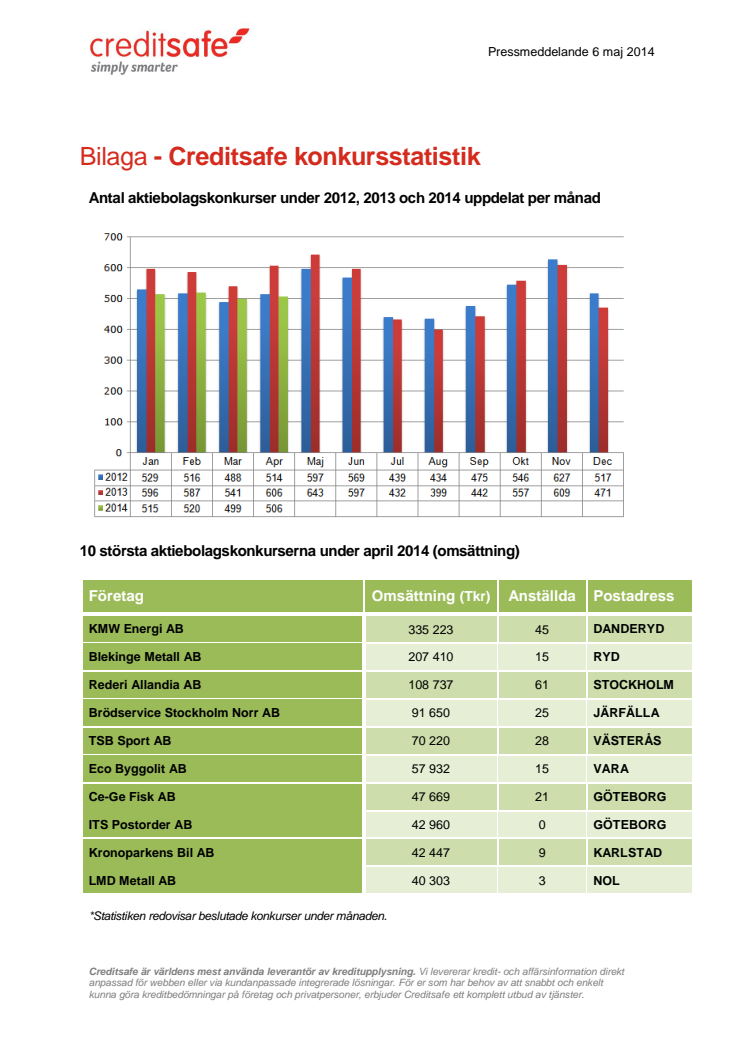Bilaga - Creditsafe konkursstatistik april 2014