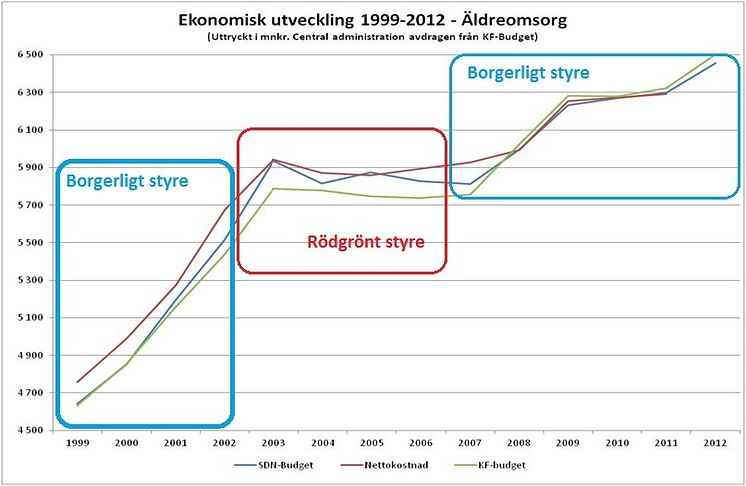 Anslagsutv äldreomsorgen i Stockholms stad 1999-2012