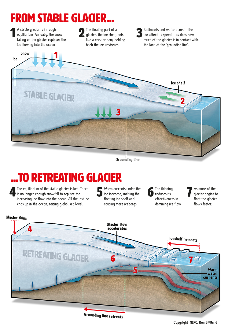 Movement of glaciers