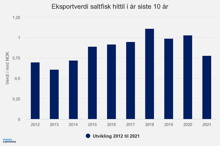 eksportverdi-saltfisk-hi (1).png