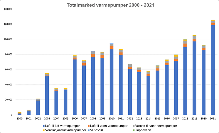 totalmarked varmepumper 2000 til 2022.png