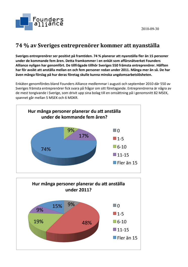 74 % av Sveriges entreprenörer kommer att nyanställa