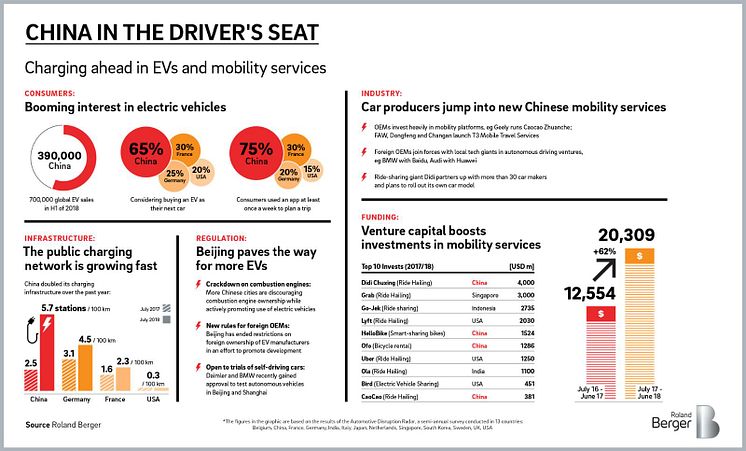 Mobilitätsdienstleistungen in China 