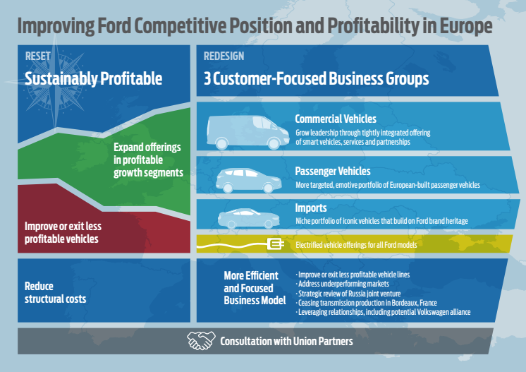 Ford Reset and Redesign Infographic