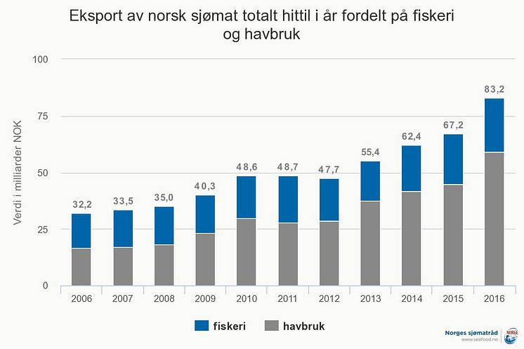 Norsk sjømateksport hittil i år, per november 2016