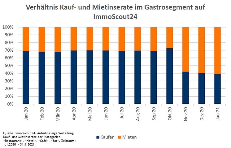 Grafik Verhältnis Kauf-Miete Gastro_DE_ImmoScout24