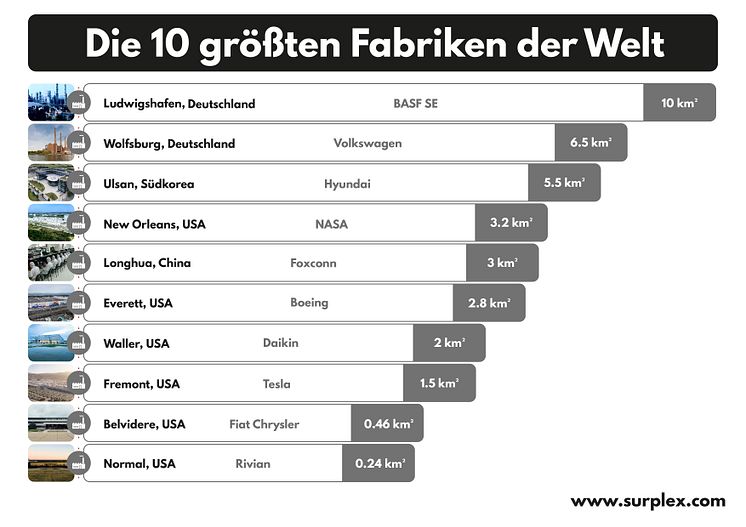 Die 10 größten Fabriken der Welt