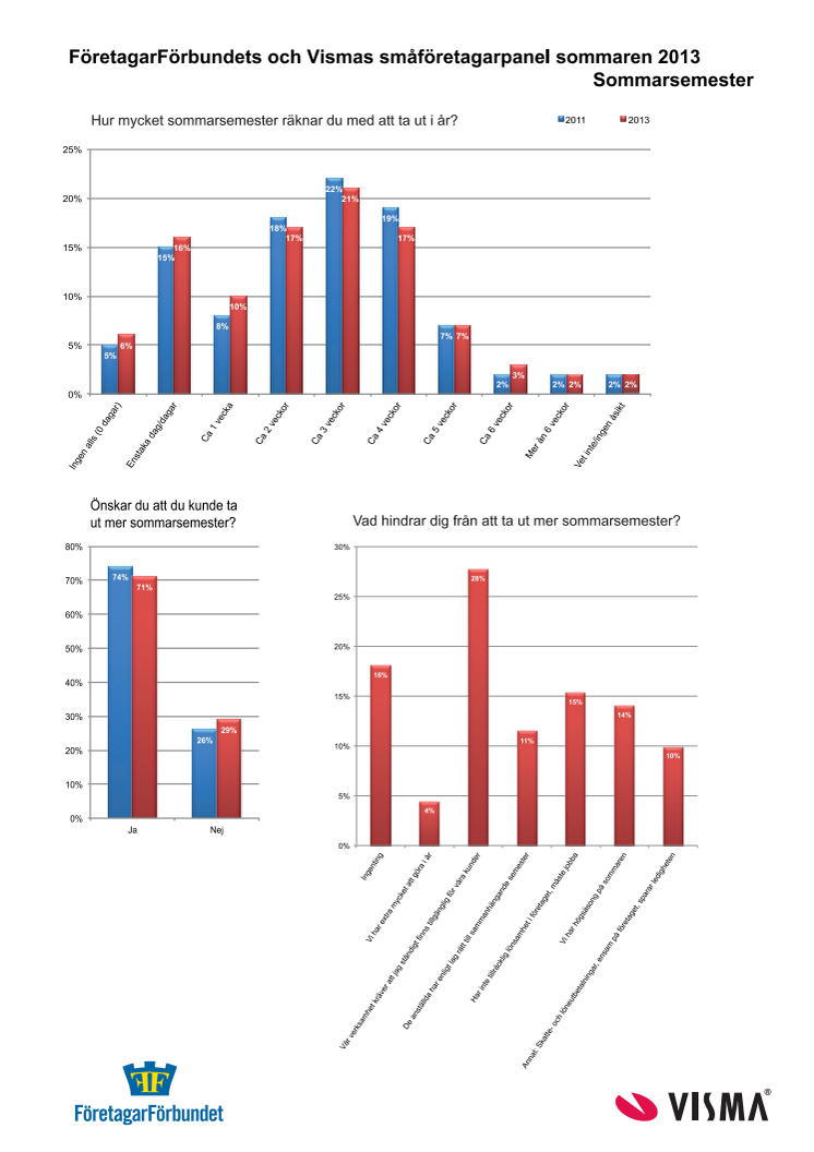 Statistik om semestrar 2013