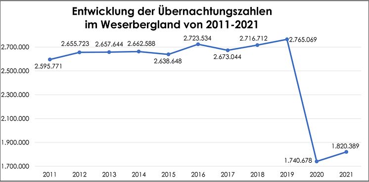 Grafik Entwicklung Übernachtungszahlen Weserbergland 2011-2021