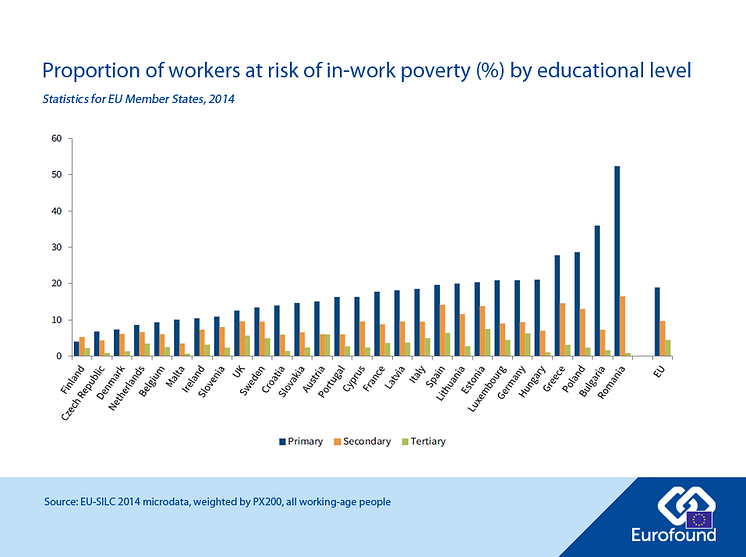 Proportion of workers at risk of in-work poverty by educational level