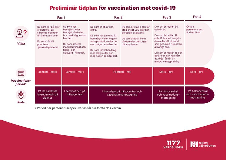 Tidplan vaccination Västerbotten 210210