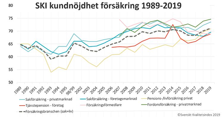 SKI kundnöjdhet försäkring 1989-2019