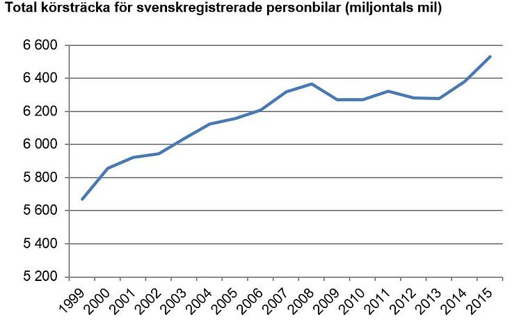 Total körsträcka för svenskregistrerade personbilar (miljontals mil)