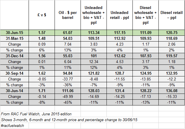 RAC Fuel Watch: 12 months back from June 2015 data