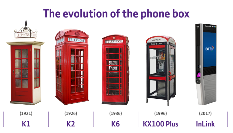 The evolution of the phone box