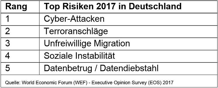 Executive Opinion Survey 2017: Top Risiken 2017 in Deutschland