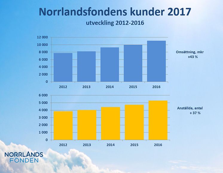 Norrlandsfondens kunder och deras utveckling